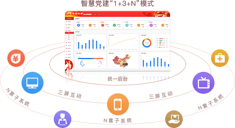 智慧党建系统优势之统一后台，三屏互动（“1+3+N”模式）